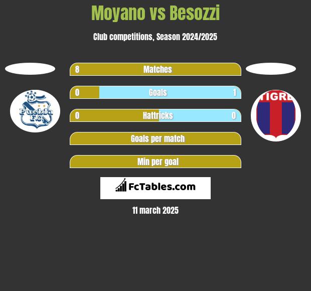 Moyano vs Besozzi h2h player stats