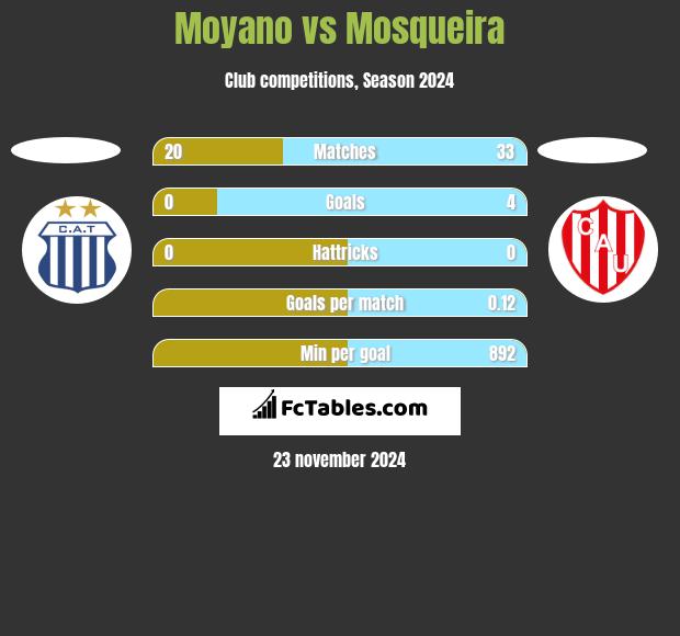 Moyano vs Mosqueira h2h player stats