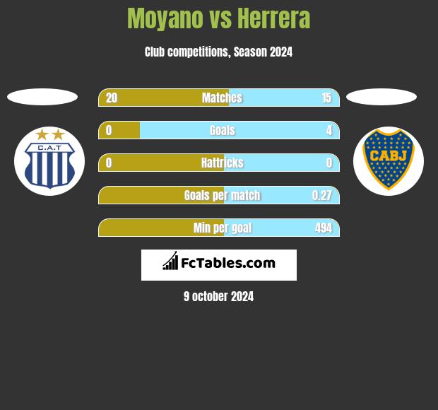 Moyano vs Herrera h2h player stats