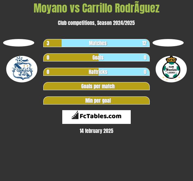 Moyano vs Carrillo RodrÃ­guez h2h player stats