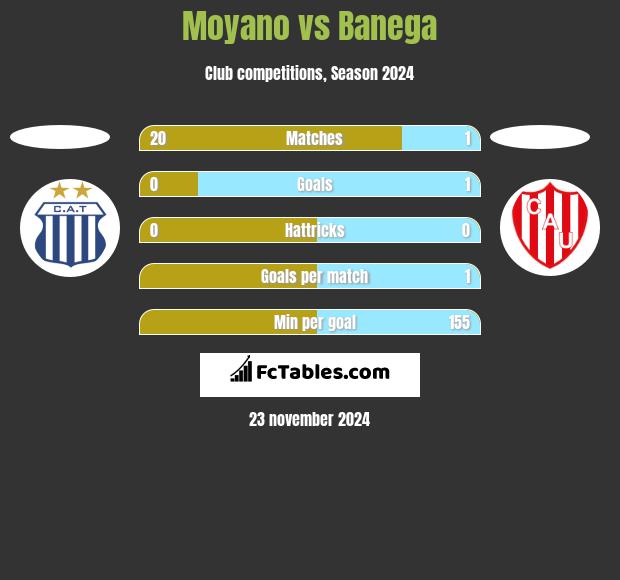 Moyano vs Banega h2h player stats