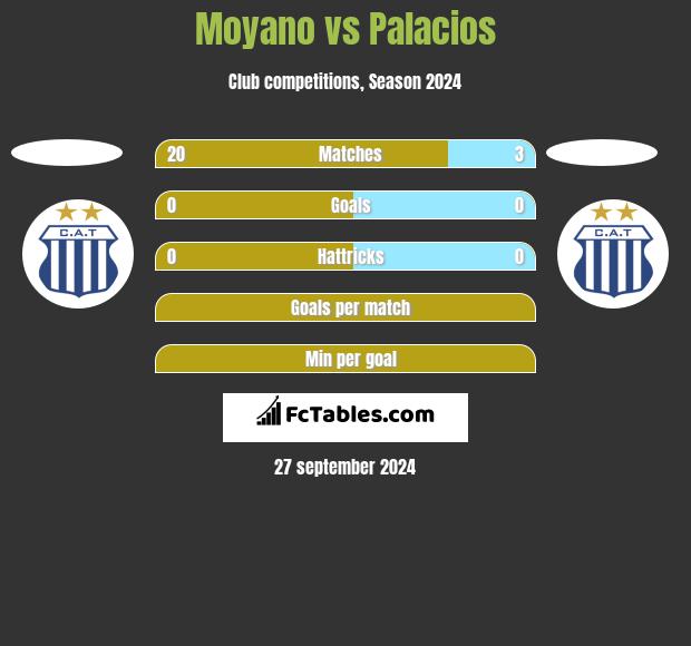 Moyano vs Palacios h2h player stats