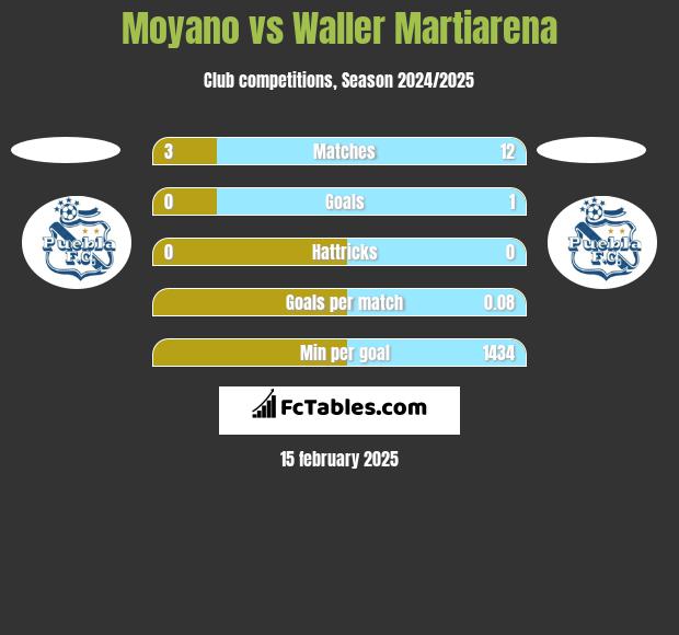 Moyano vs Waller Martiarena h2h player stats