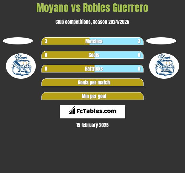 Moyano vs Robles Guerrero h2h player stats