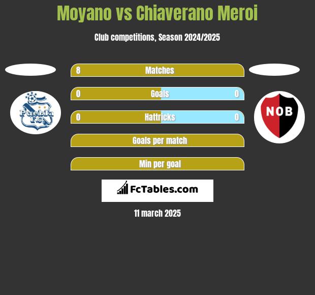 Moyano vs Chiaverano Meroi h2h player stats