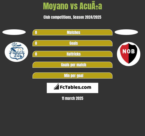 Moyano vs AcuÃ±a h2h player stats