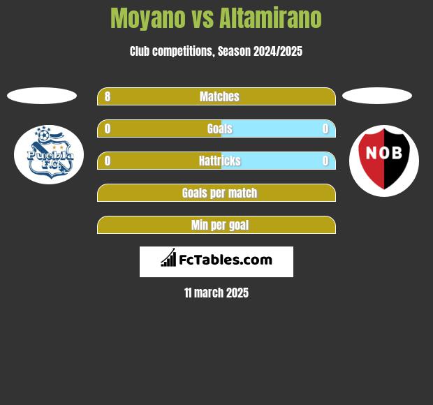 Moyano vs Altamirano h2h player stats