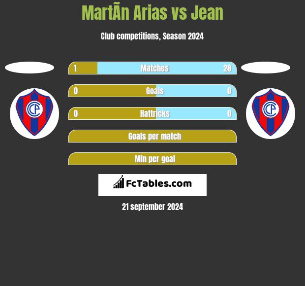 MartÃ­n Arias vs Jean h2h player stats