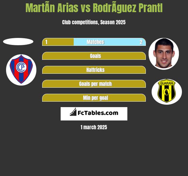 MartÃ­n Arias vs RodrÃ­guez Prantl h2h player stats