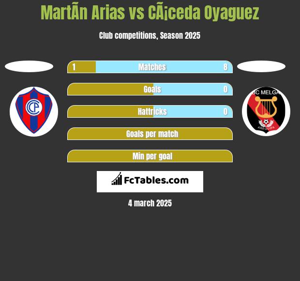 MartÃ­n Arias vs CÃ¡ceda Oyaguez h2h player stats