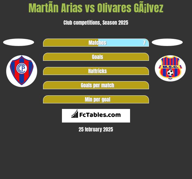 MartÃ­n Arias vs Olivares GÃ¡lvez h2h player stats