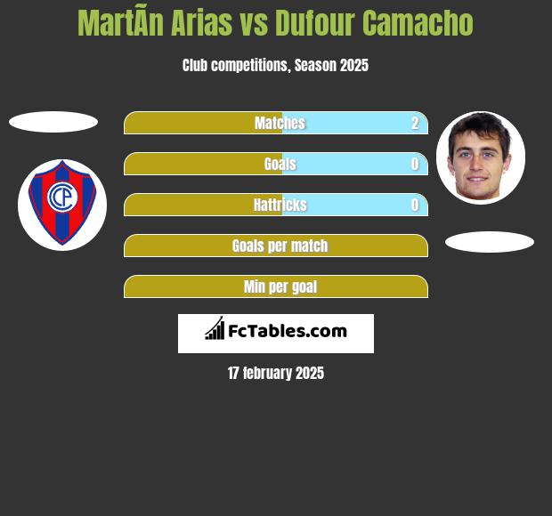 MartÃ­n Arias vs Dufour Camacho h2h player stats