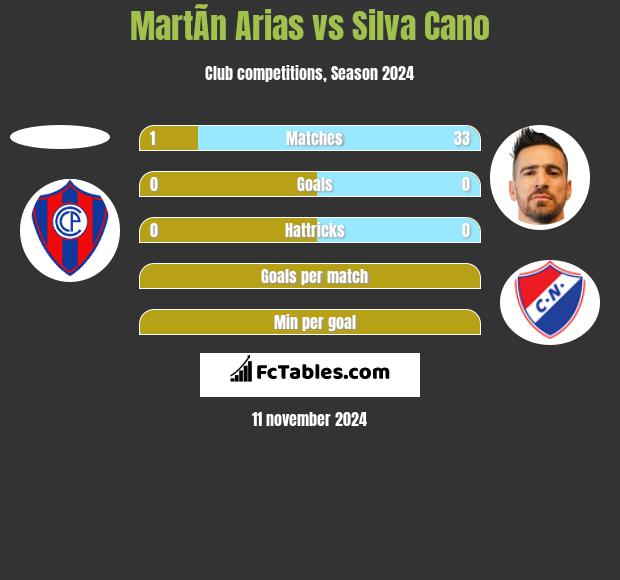 MartÃ­n Arias vs Silva Cano h2h player stats