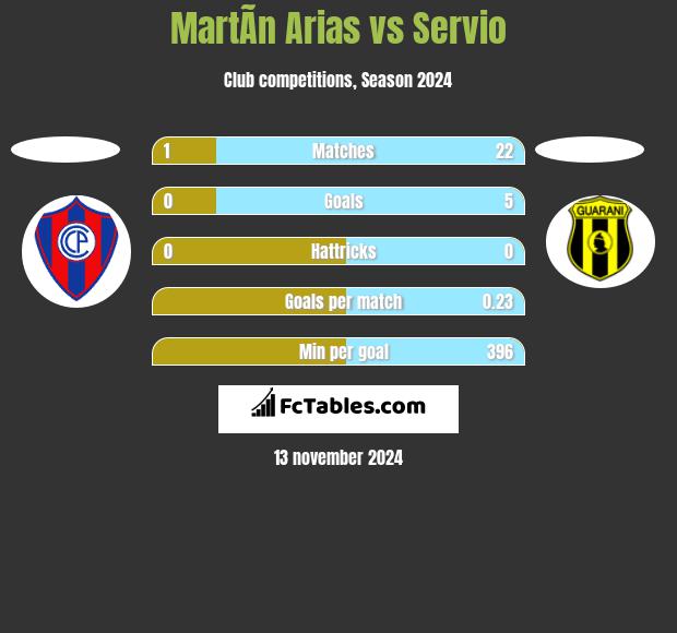 MartÃ­n Arias vs Servio h2h player stats