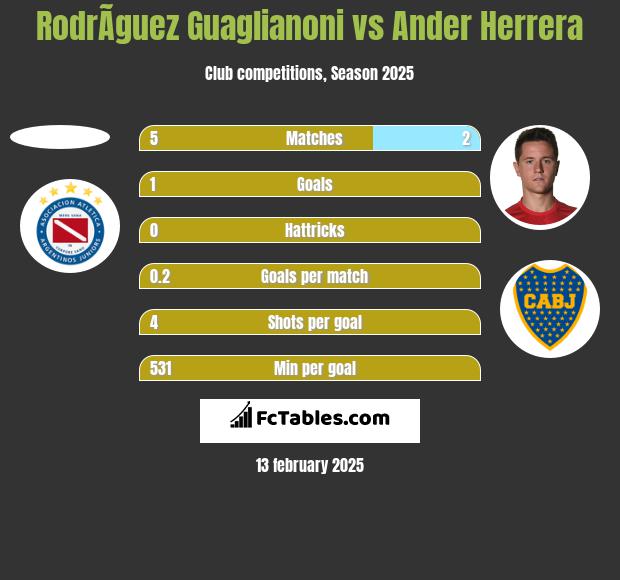 RodrÃ­guez Guaglianoni vs Ander Herrera h2h player stats