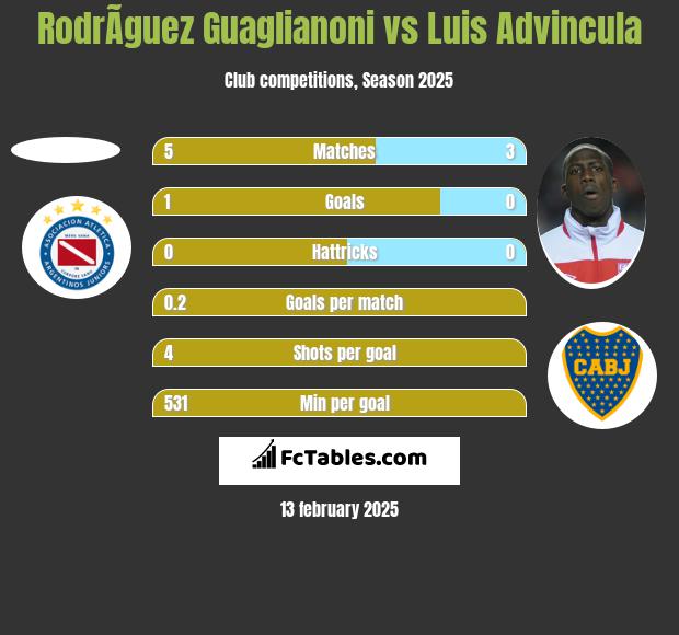 RodrÃ­guez Guaglianoni vs Luis Advincula h2h player stats