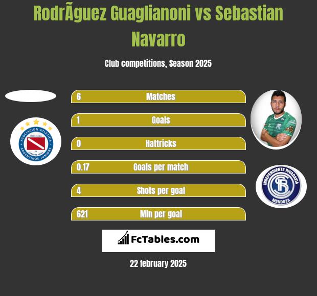 RodrÃ­guez Guaglianoni vs Sebastian Navarro h2h player stats