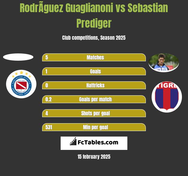 RodrÃ­guez Guaglianoni vs Sebastian Prediger h2h player stats