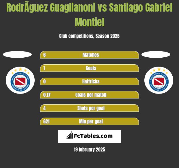 RodrÃ­guez Guaglianoni vs Santiago Gabriel Montiel h2h player stats