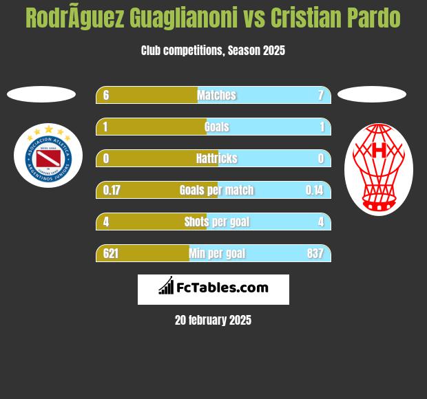 RodrÃ­guez Guaglianoni vs Cristian Pardo h2h player stats