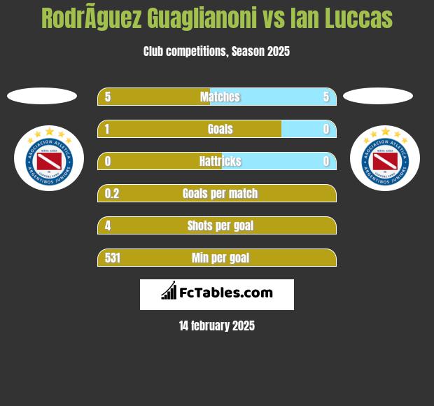 RodrÃ­guez Guaglianoni vs Ian Luccas h2h player stats