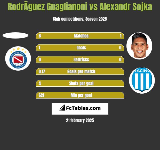 RodrÃ­guez Guaglianoni vs Alexandr Sojka h2h player stats