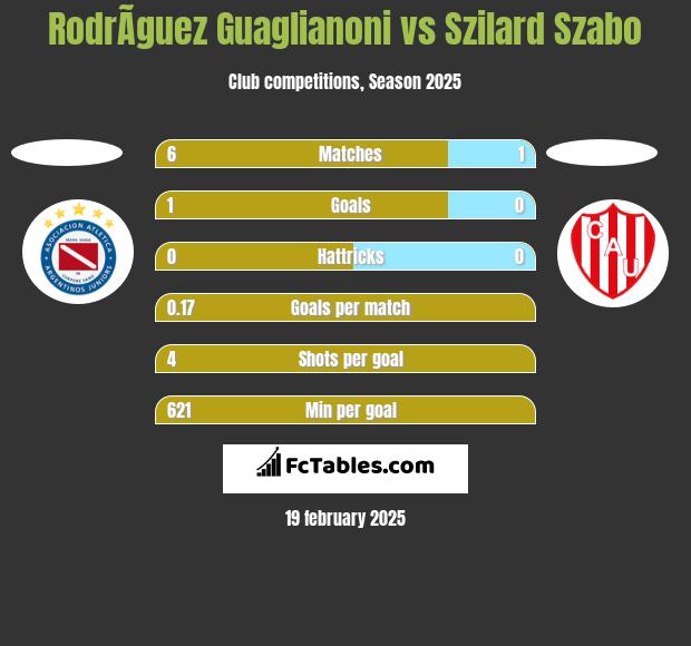 RodrÃ­guez Guaglianoni vs Szilard Szabo h2h player stats