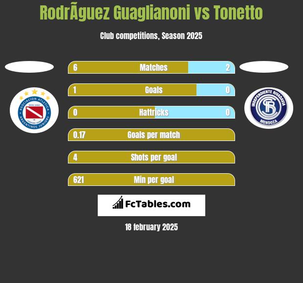 RodrÃ­guez Guaglianoni vs Tonetto h2h player stats