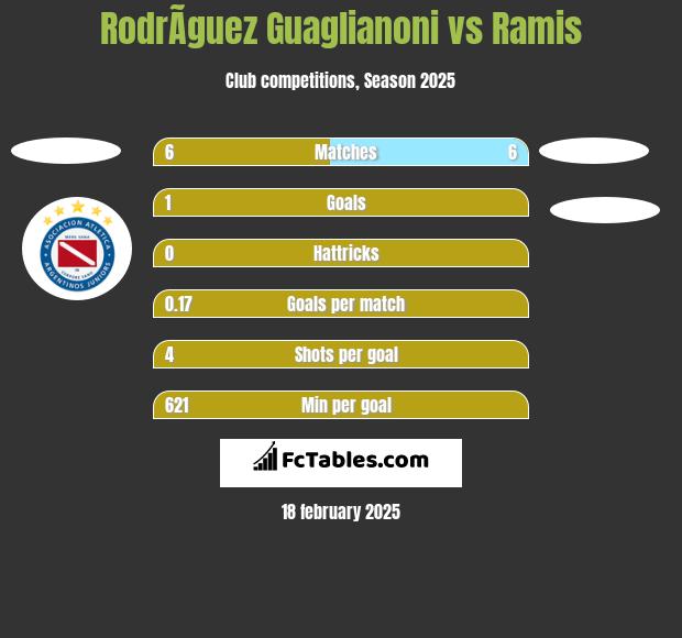 RodrÃ­guez Guaglianoni vs Ramis h2h player stats