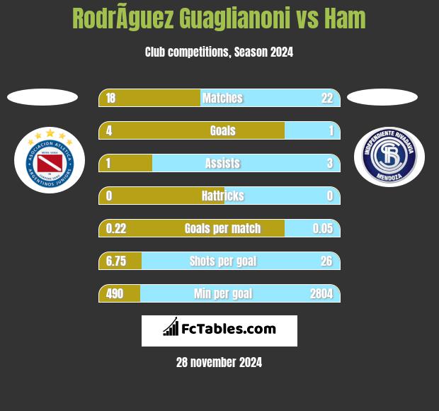 RodrÃ­guez Guaglianoni vs Ham h2h player stats