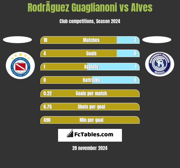 RodrÃ­guez Guaglianoni vs Alves h2h player stats