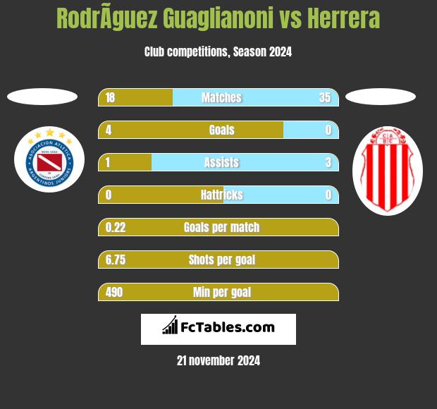 RodrÃ­guez Guaglianoni vs Herrera h2h player stats