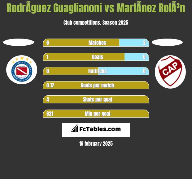 RodrÃ­guez Guaglianoni vs MartÃ­nez RolÃ³n h2h player stats