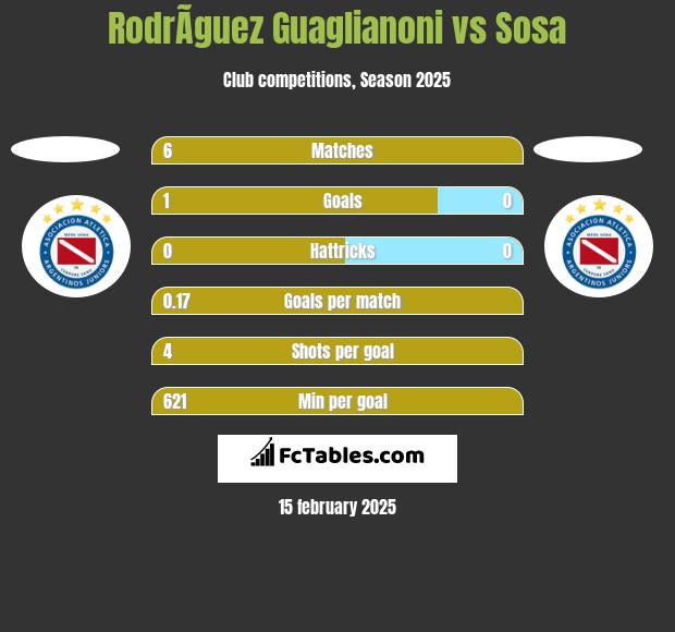 RodrÃ­guez Guaglianoni vs Sosa h2h player stats