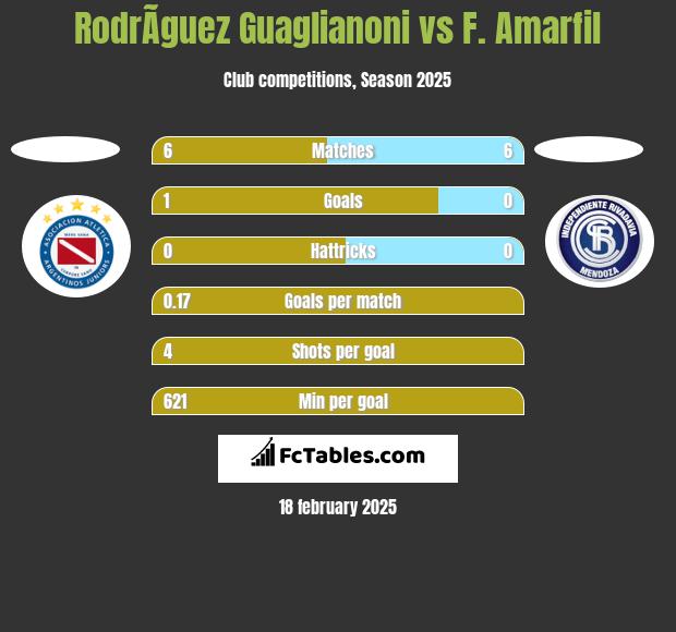 RodrÃ­guez Guaglianoni vs F. Amarfil h2h player stats