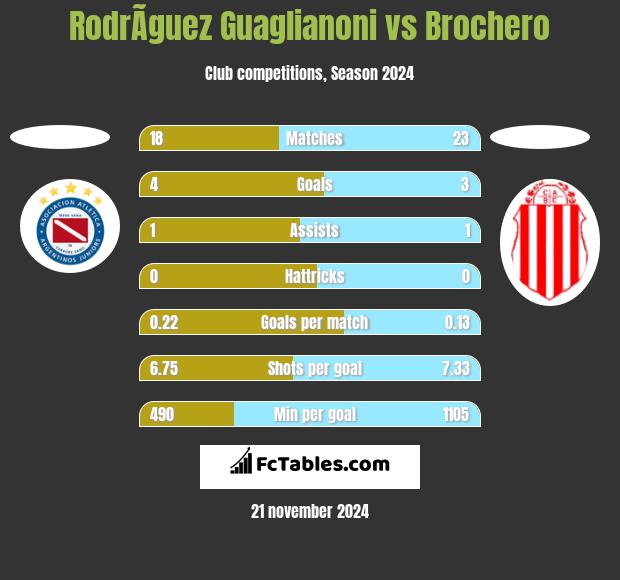 RodrÃ­guez Guaglianoni vs Brochero h2h player stats