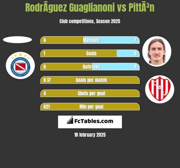 RodrÃ­guez Guaglianoni vs PittÃ³n h2h player stats