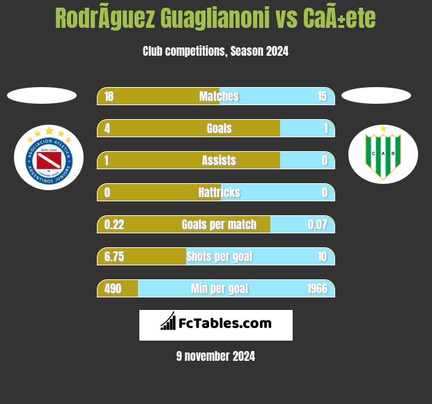 RodrÃ­guez Guaglianoni vs CaÃ±ete h2h player stats