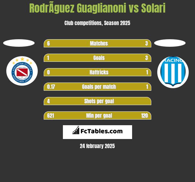 RodrÃ­guez Guaglianoni vs Solari h2h player stats