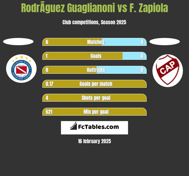 RodrÃ­guez Guaglianoni vs F. Zapiola h2h player stats