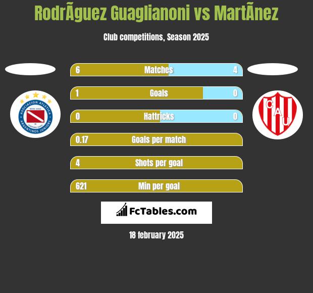 RodrÃ­guez Guaglianoni vs MartÃ­nez h2h player stats