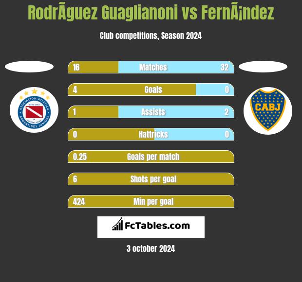 RodrÃ­guez Guaglianoni vs FernÃ¡ndez h2h player stats