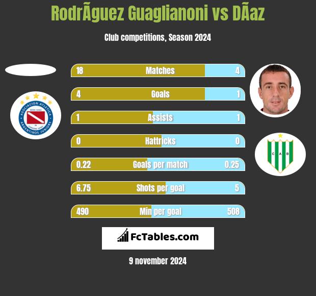 RodrÃ­guez Guaglianoni vs DÃ­az h2h player stats