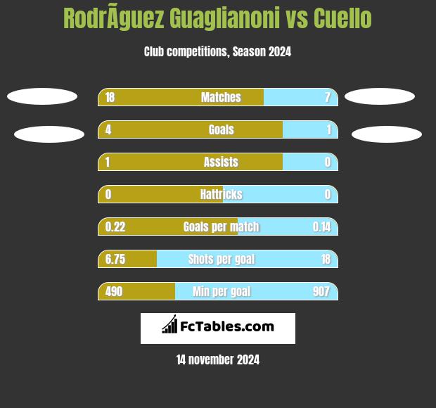 RodrÃ­guez Guaglianoni vs Cuello h2h player stats