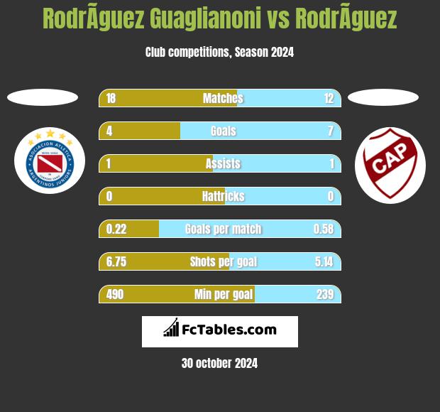 RodrÃ­guez Guaglianoni vs RodrÃ­guez h2h player stats