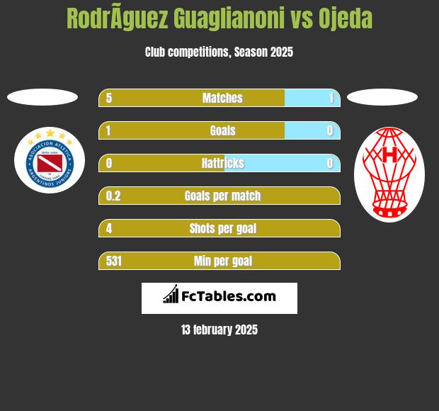 RodrÃ­guez Guaglianoni vs Ojeda h2h player stats