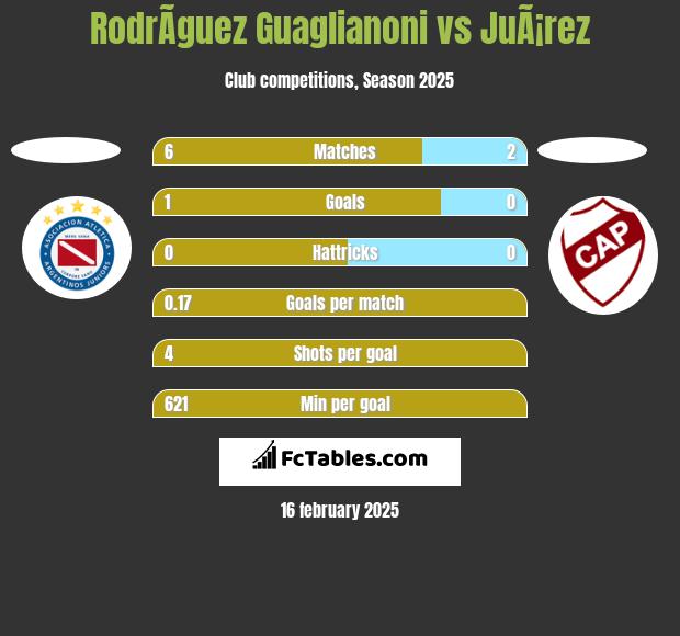 RodrÃ­guez Guaglianoni vs JuÃ¡rez h2h player stats