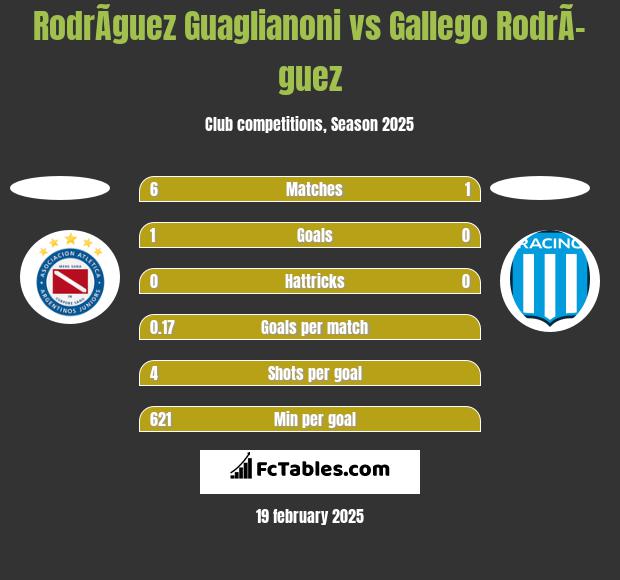 RodrÃ­guez Guaglianoni vs Gallego RodrÃ­guez h2h player stats