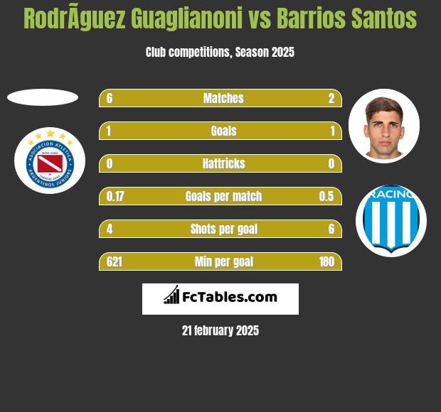 RodrÃ­guez Guaglianoni vs Barrios Santos h2h player stats