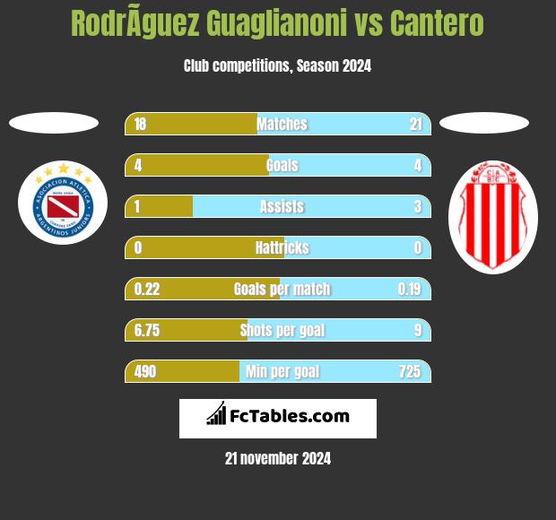 RodrÃ­guez Guaglianoni vs Cantero h2h player stats